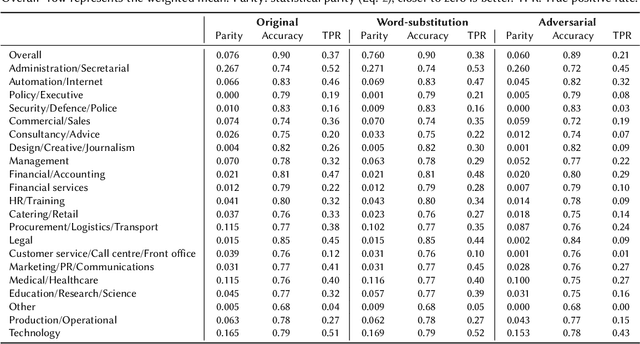 Figure 2 for Closing the Gender Wage Gap: Adversarial Fairness in Job Recommendation