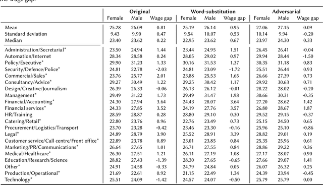 Figure 3 for Closing the Gender Wage Gap: Adversarial Fairness in Job Recommendation