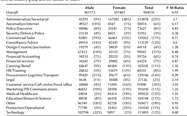 Figure 4 for Closing the Gender Wage Gap: Adversarial Fairness in Job Recommendation