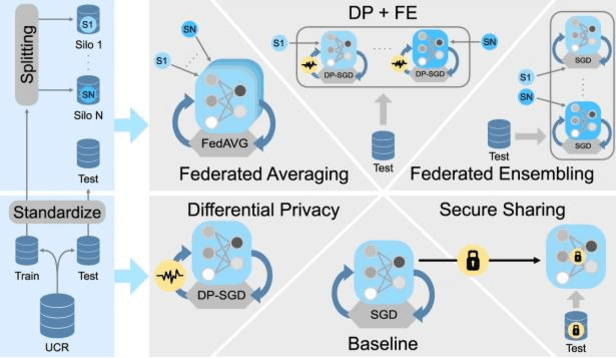 Figure 1 for Evaluating Privacy-Preserving Machine Learning in Critical Infrastructures: A Case Study on Time-Series Classification
