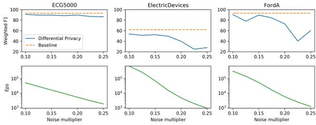 Figure 2 for Evaluating Privacy-Preserving Machine Learning in Critical Infrastructures: A Case Study on Time-Series Classification