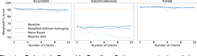 Figure 4 for Evaluating Privacy-Preserving Machine Learning in Critical Infrastructures: A Case Study on Time-Series Classification