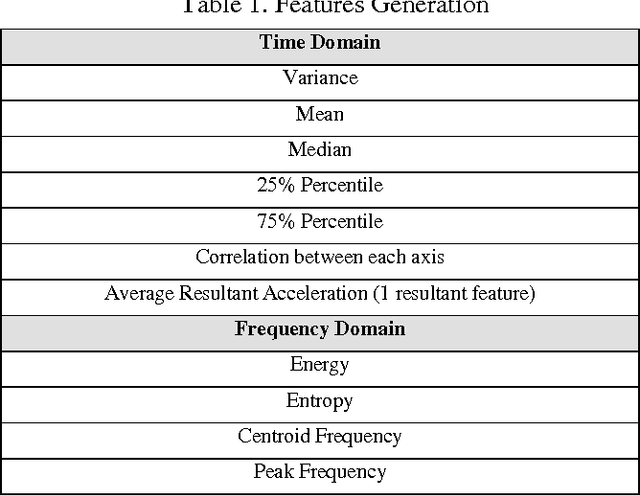 Figure 1 for Human Activity Recognition using Smartphone