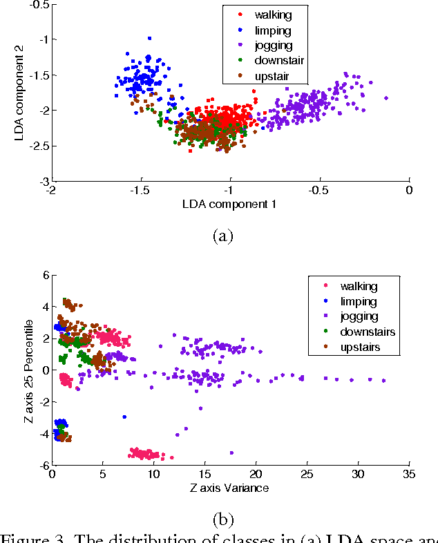 Figure 4 for Human Activity Recognition using Smartphone