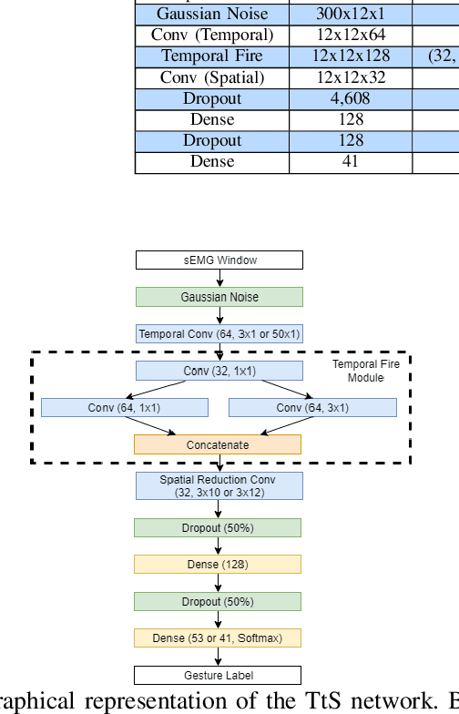 Figure 1 for A temporal-to-spatial deep convolutional neural network for classification of hand movements from multichannel electromyography data