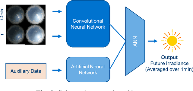 Figure 3 for Convolutional Neural Networks applied to sky images for short-term solar irradiance forecasting