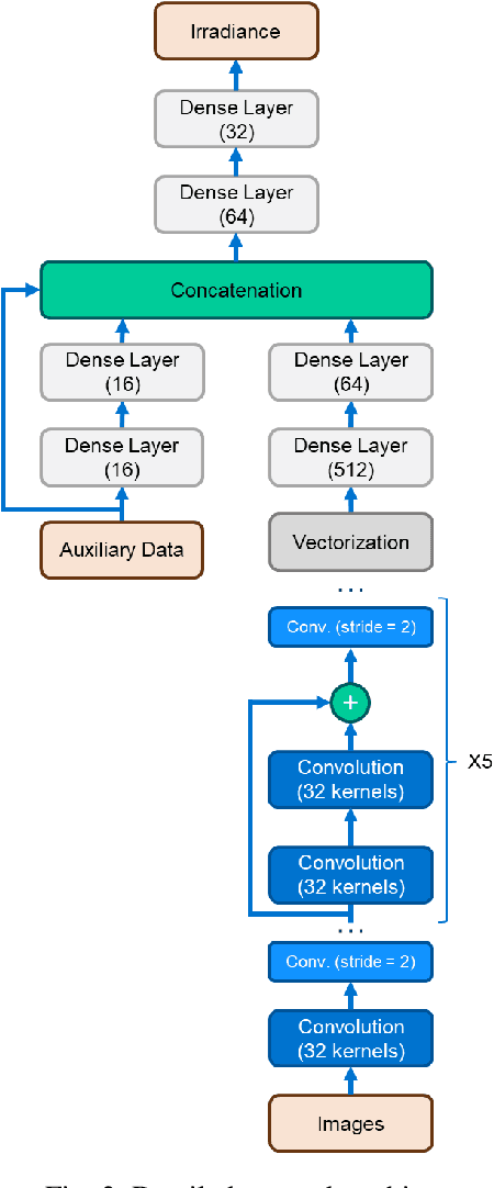 Figure 4 for Convolutional Neural Networks applied to sky images for short-term solar irradiance forecasting