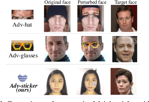 Figure 1 for Meaningful Adversarial Stickers for Face Recognition in Physical World