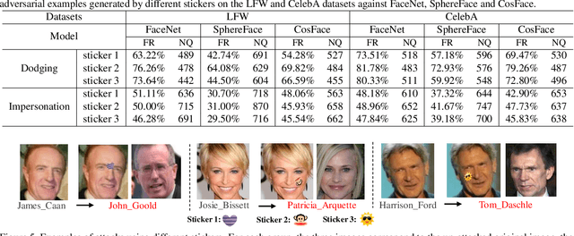 Figure 2 for Meaningful Adversarial Stickers for Face Recognition in Physical World