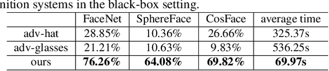 Figure 4 for Meaningful Adversarial Stickers for Face Recognition in Physical World