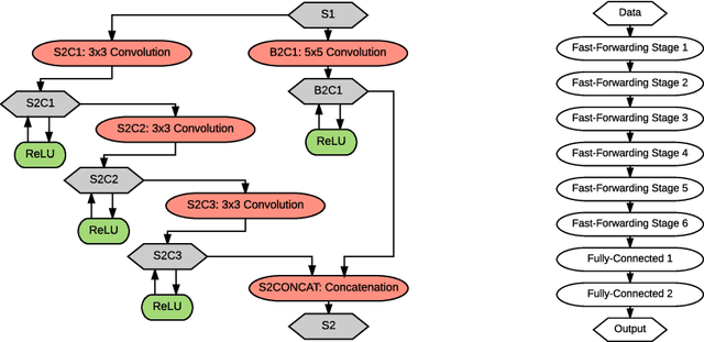 Figure 2 for Input Fast-Forwarding for Better Deep Learning