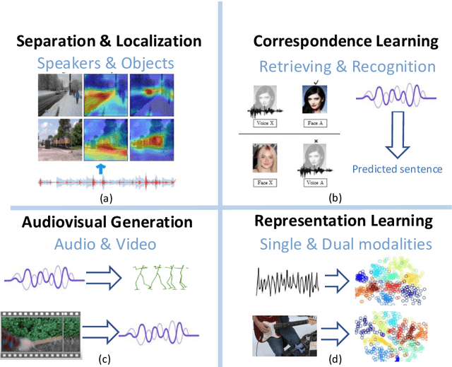 Figure 1 for Deep Audio-Visual Learning: A Survey