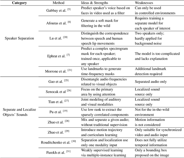 Figure 2 for Deep Audio-Visual Learning: A Survey