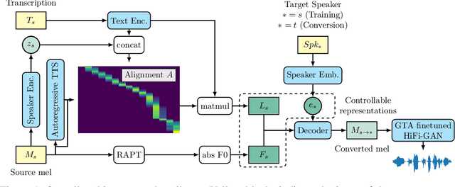 Figure 1 for Controllable and Interpretable Singing Voice Decomposition via Assem-VC