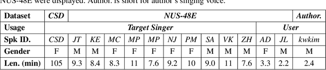 Figure 2 for Controllable and Interpretable Singing Voice Decomposition via Assem-VC