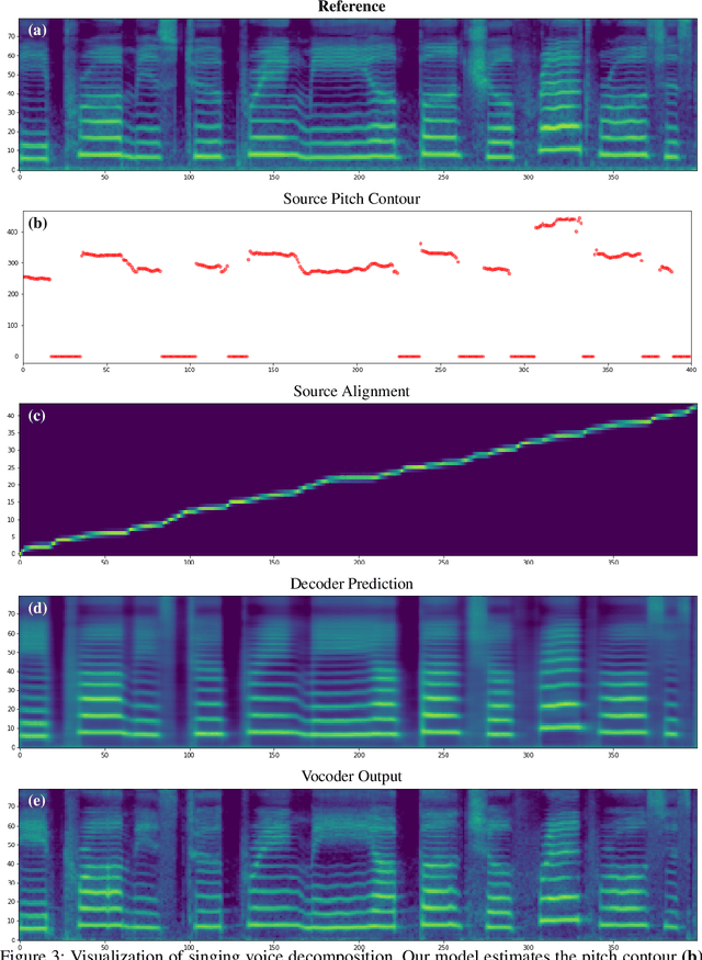 Figure 4 for Controllable and Interpretable Singing Voice Decomposition via Assem-VC