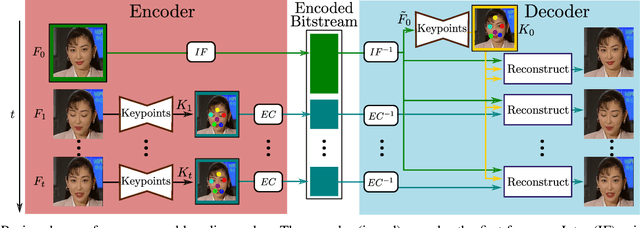 Figure 1 for Ultra-low bitrate video conferencing using deep image animation