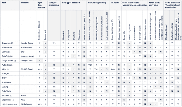 Figure 2 for Towards Automated Machine Learning: Evaluation and Comparison of AutoML Approaches and Tools