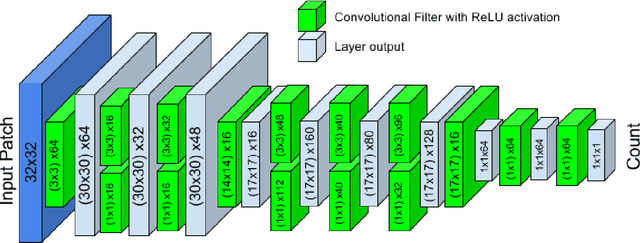 Figure 4 for Count-ception: Counting by Fully Convolutional Redundant Counting