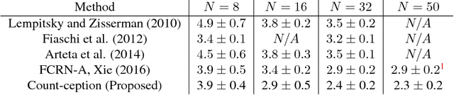 Figure 3 for Count-ception: Counting by Fully Convolutional Redundant Counting