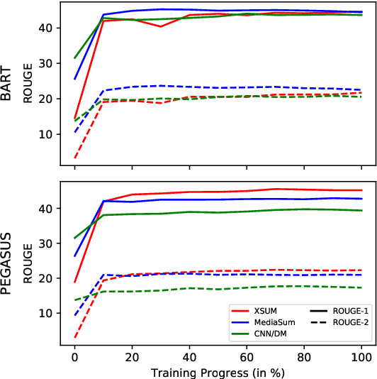 Figure 3 for Training Dynamics for Text Summarization Models