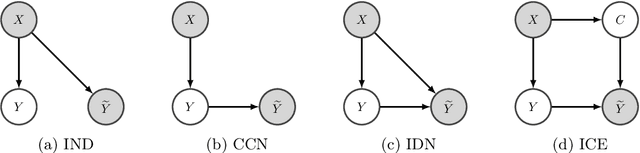 Figure 1 for Approximating Instance-Dependent Noise via Instance-Confidence Embedding