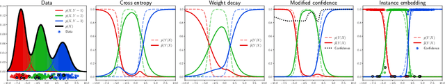 Figure 4 for Approximating Instance-Dependent Noise via Instance-Confidence Embedding