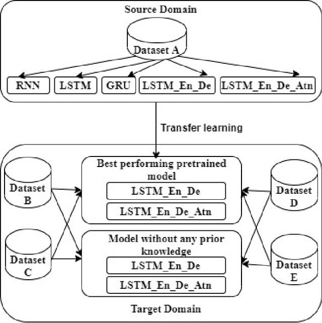 Figure 1 for Transfer Learning Based Efficient Traffic Prediction with Limited Training Data