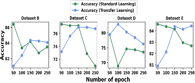 Figure 4 for Transfer Learning Based Efficient Traffic Prediction with Limited Training Data