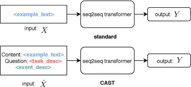Figure 1 for Crisis Domain Adaptation Using Sequence-to-sequence Transformers