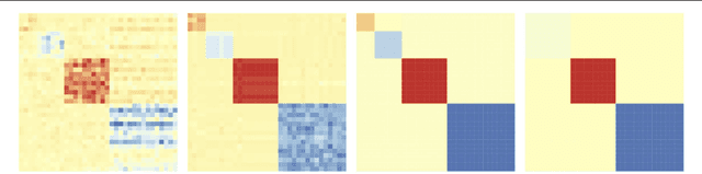 Figure 3 for Simultaneous Parameter Learning and Bi-Clustering for Multi-Response Models