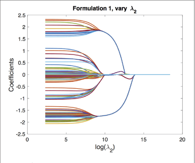 Figure 4 for Simultaneous Parameter Learning and Bi-Clustering for Multi-Response Models