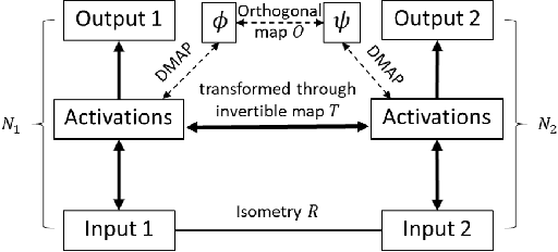 Figure 1 for Transformations between deep neural networks
