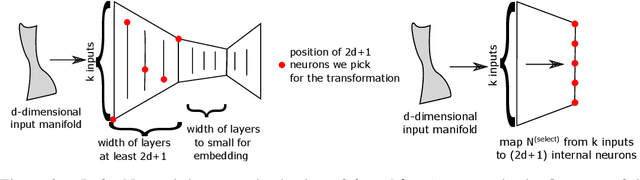 Figure 3 for Transformations between deep neural networks