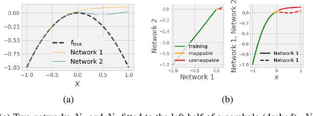 Figure 4 for Transformations between deep neural networks