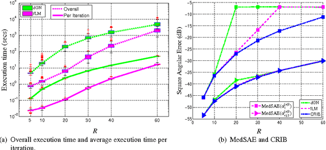 Figure 3 for Low Complexity Damped Gauss-Newton Algorithms for CANDECOMP/PARAFAC