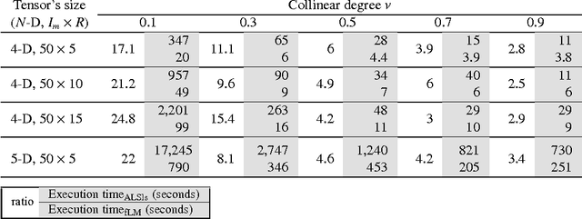 Figure 4 for Low Complexity Damped Gauss-Newton Algorithms for CANDECOMP/PARAFAC