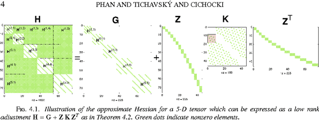 Figure 1 for Low Complexity Damped Gauss-Newton Algorithms for CANDECOMP/PARAFAC