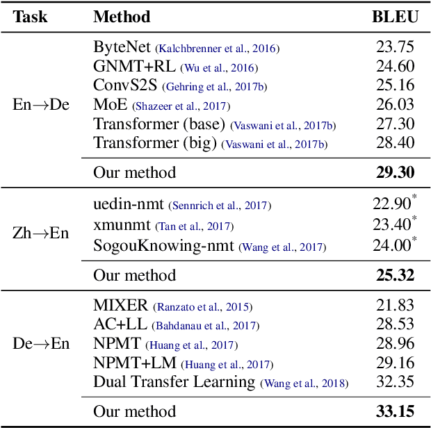 Figure 4 for Efficient Bidirectional Neural Machine Translation