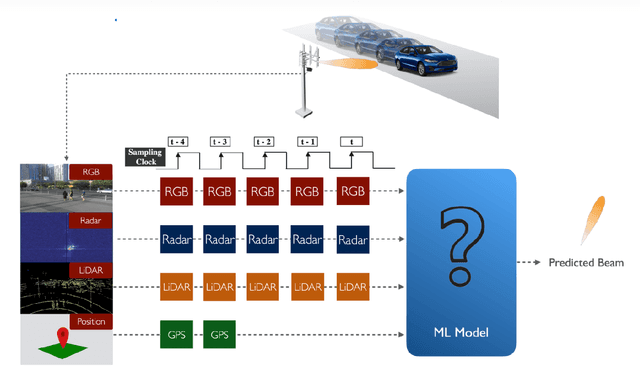 Figure 2 for Multi-Modal Beam Prediction Challenge 2022: Towards Generalization