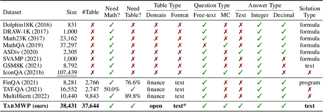 Figure 4 for Dynamic Prompt Learning via Policy Gradient for Semi-structured Mathematical Reasoning