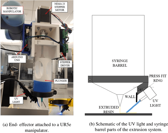 Figure 1 for Design and integration of end-effector for 3D printing of novel UV-curable shape memory polymers with a collaborative robotic system