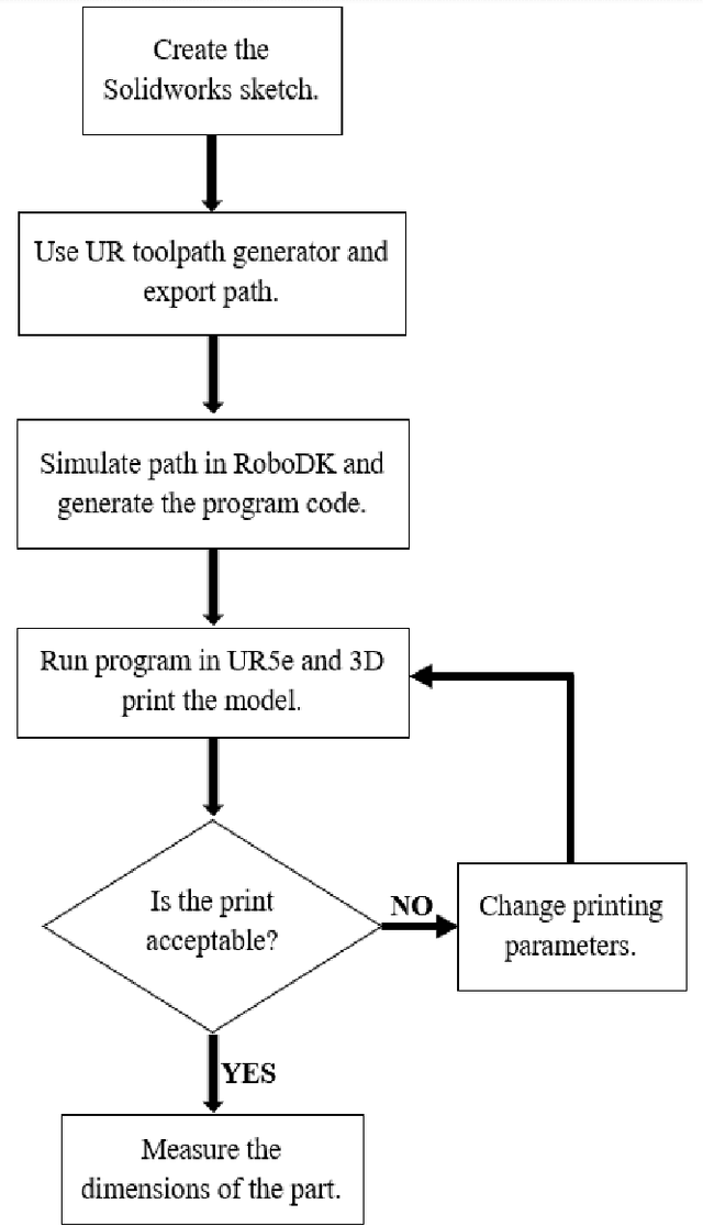 Figure 3 for Design and integration of end-effector for 3D printing of novel UV-curable shape memory polymers with a collaborative robotic system