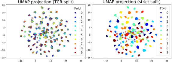 Figure 3 for TITAN: T Cell Receptor Specificity Prediction with Bimodal Attention Networks