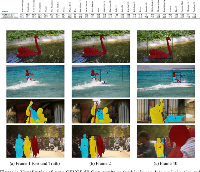 Figure 3 for Make One-Shot Video Object Segmentation Efficient Again