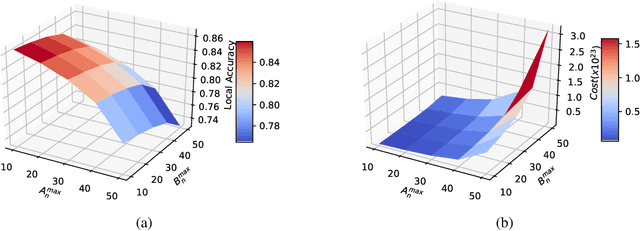 Figure 2 for An Incentive Mechanism for Federated Learning in Wireless Cellular network: An Auction Approach