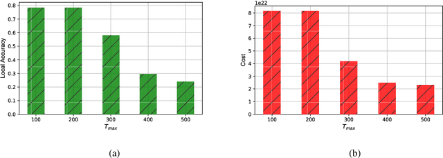 Figure 3 for An Incentive Mechanism for Federated Learning in Wireless Cellular network: An Auction Approach