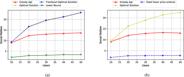 Figure 4 for An Incentive Mechanism for Federated Learning in Wireless Cellular network: An Auction Approach