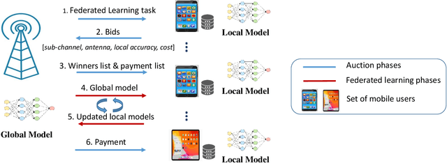 Figure 1 for An Incentive Mechanism for Federated Learning in Wireless Cellular network: An Auction Approach