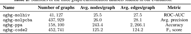 Figure 3 for Expander Graph Propagation